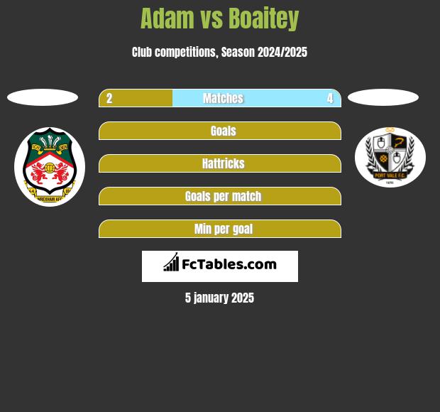 Adam vs Boaitey h2h player stats