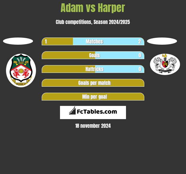 Adam vs Harper h2h player stats