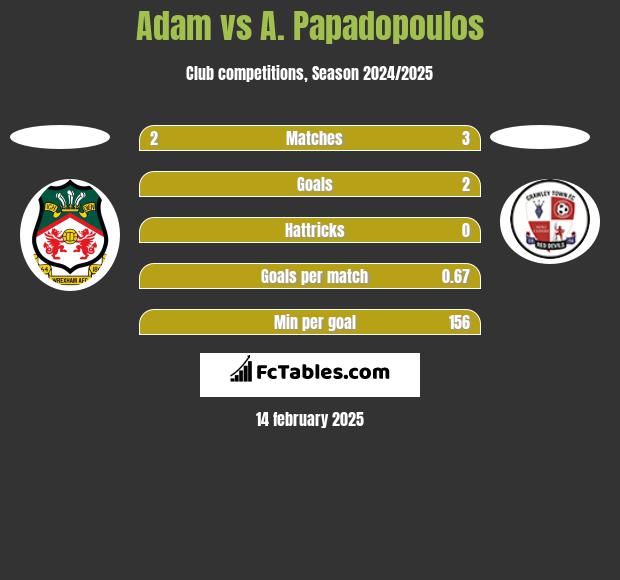 Adam vs A. Papadopoulos h2h player stats