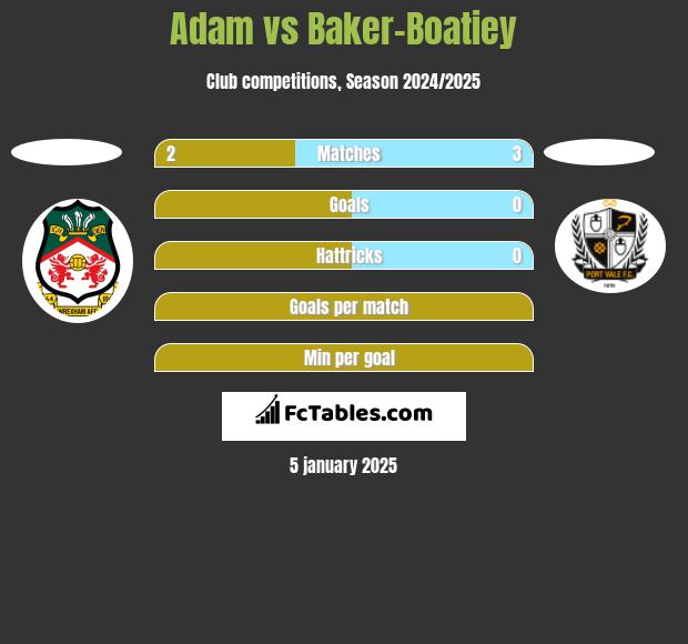 Adam vs Baker-Boatiey h2h player stats