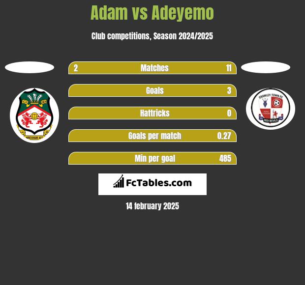 Adam vs Adeyemo h2h player stats