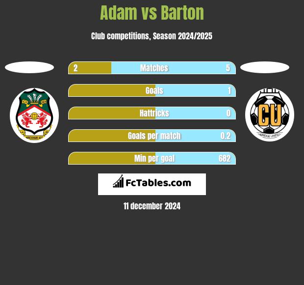 Adam vs Barton h2h player stats