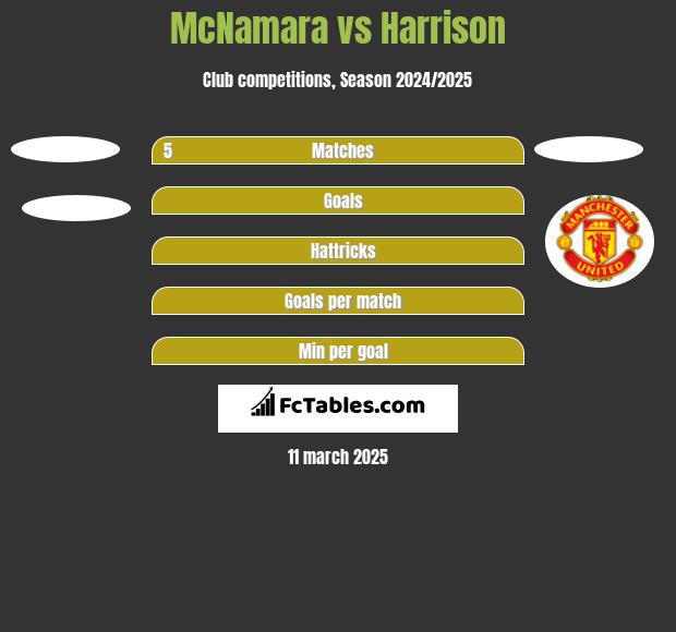 McNamara vs Harrison h2h player stats