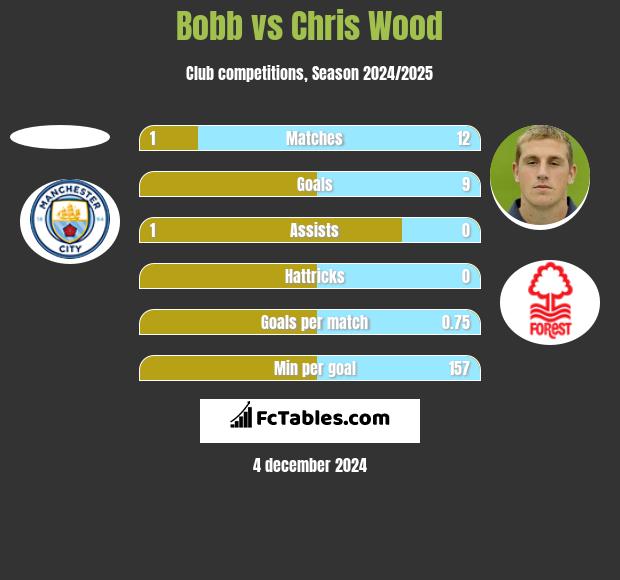 Bobb vs Chris Wood h2h player stats