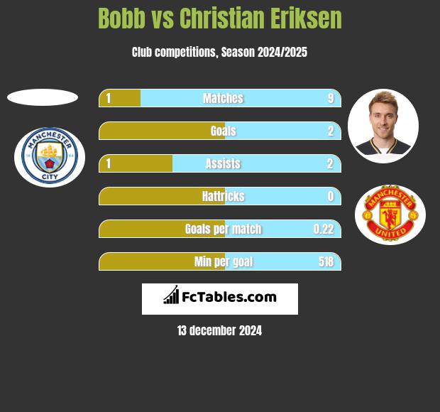 Bobb vs Christian Eriksen h2h player stats