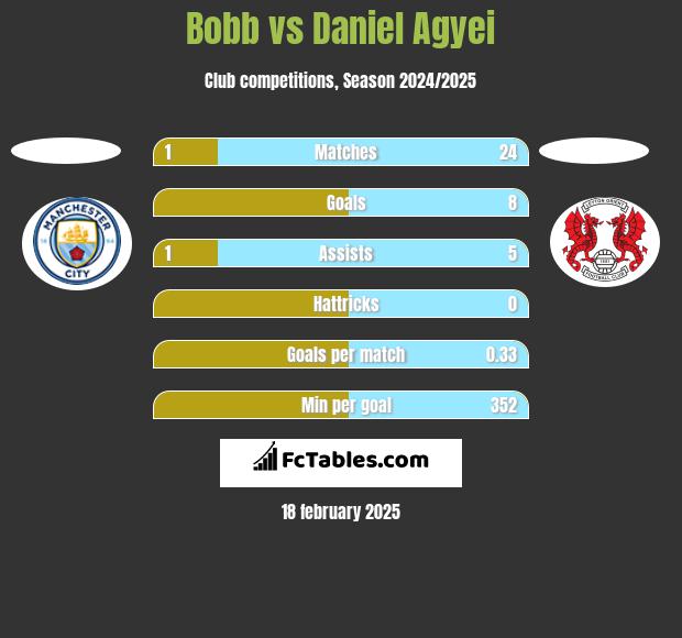 Bobb vs Daniel Agyei h2h player stats