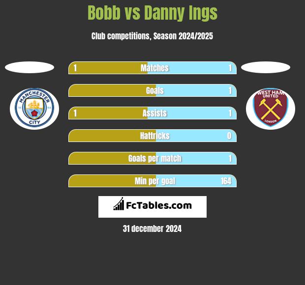 Bobb vs Danny Ings h2h player stats