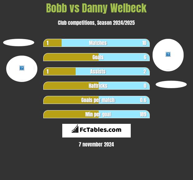 Bobb vs Danny Welbeck h2h player stats