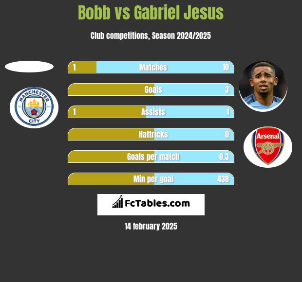 Bobb vs Gabriel Jesus h2h player stats