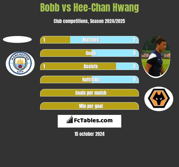 Bobb vs Hee-Chan Hwang h2h player stats