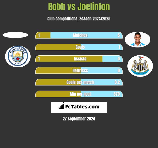 Bobb vs Joelinton h2h player stats