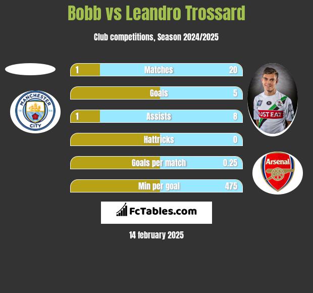 Bobb vs Leandro Trossard h2h player stats