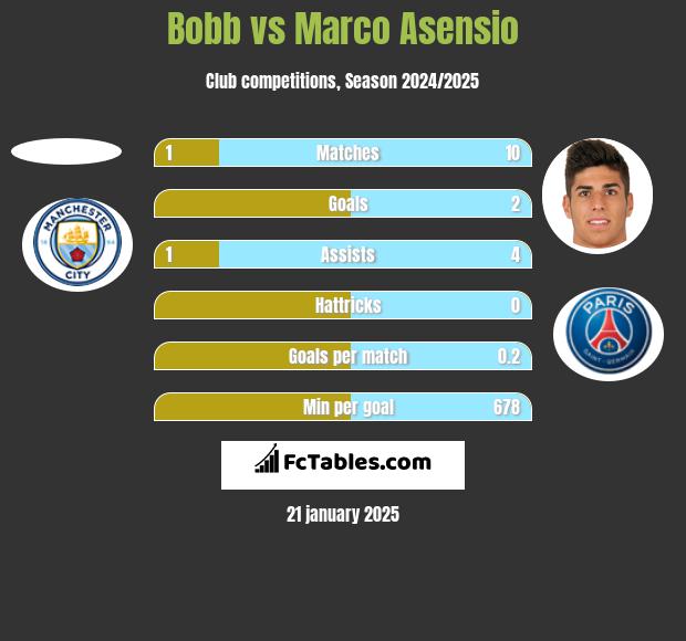 Bobb vs Marco Asensio h2h player stats