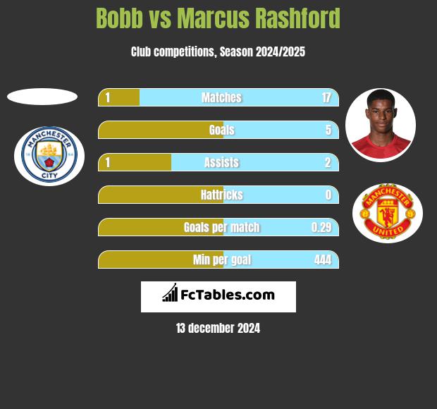 Bobb vs Marcus Rashford h2h player stats