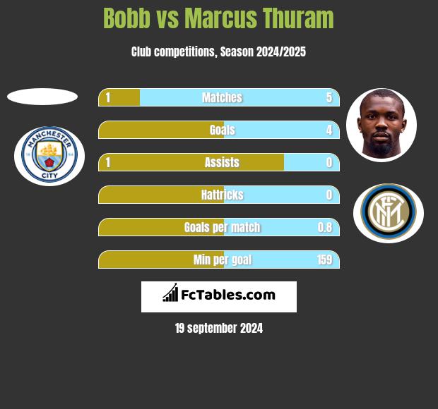 Bobb vs Marcus Thuram h2h player stats