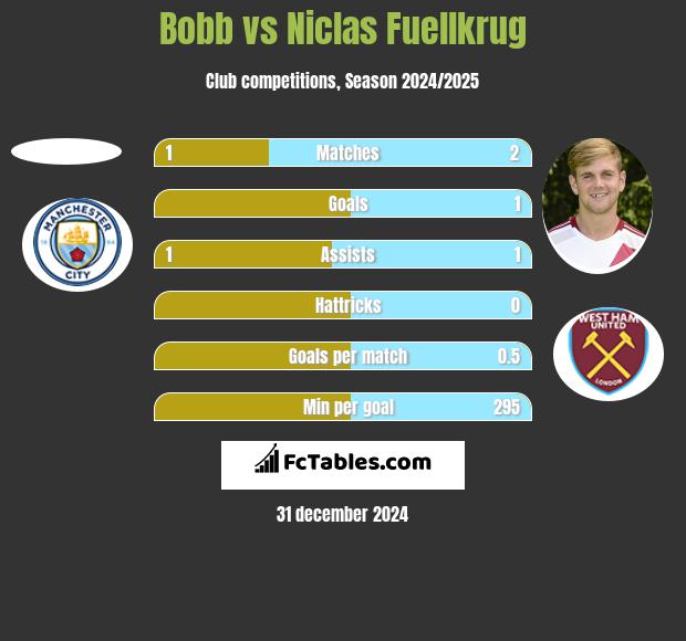 Bobb vs Niclas Fuellkrug h2h player stats