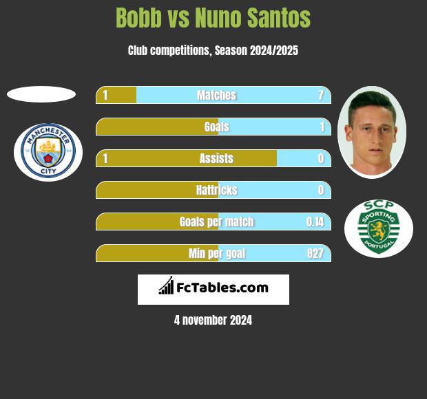 Bobb vs Nuno Santos h2h player stats