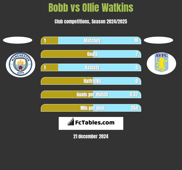 Bobb vs Ollie Watkins h2h player stats