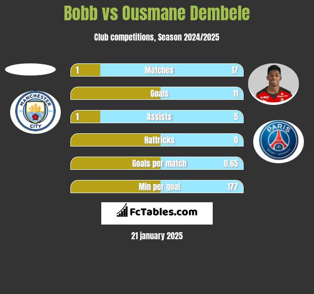 Bobb vs Ousmane Dembele h2h player stats