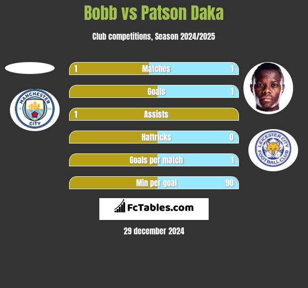 Bobb vs Patson Daka h2h player stats