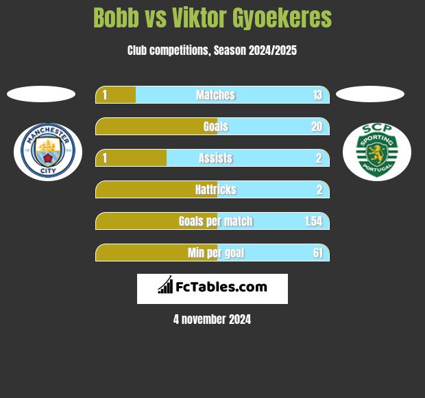 Bobb vs Viktor Gyoekeres h2h player stats