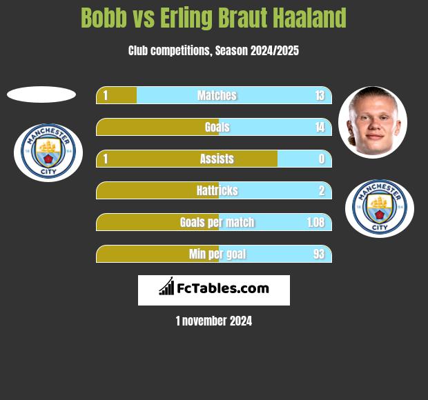 Bobb vs Erling Braut Haaland h2h player stats