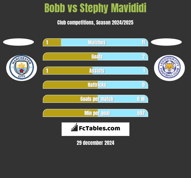 Bobb vs Stephy Mavididi h2h player stats