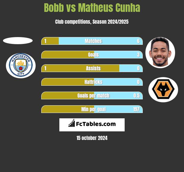 Bobb vs Matheus Cunha h2h player stats