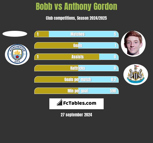 Bobb vs Anthony Gordon h2h player stats