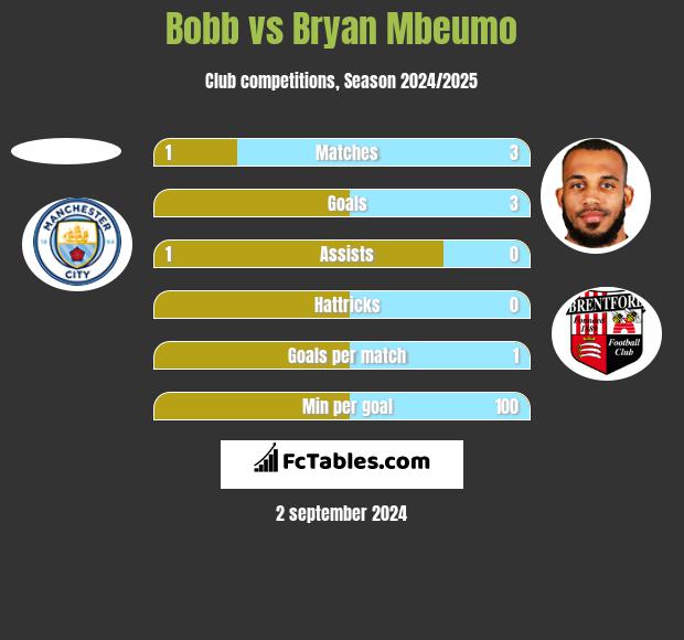 Bobb vs Bryan Mbeumo h2h player stats