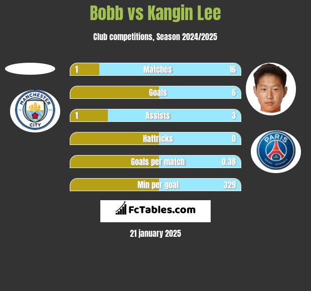 Bobb vs Kangin Lee h2h player stats