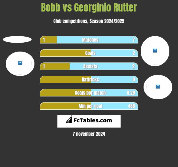 Bobb vs Georginio Rutter h2h player stats