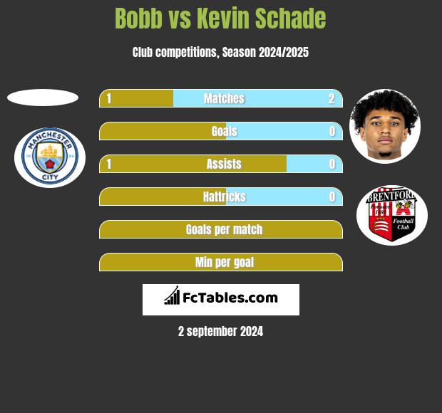 Bobb vs Kevin Schade h2h player stats