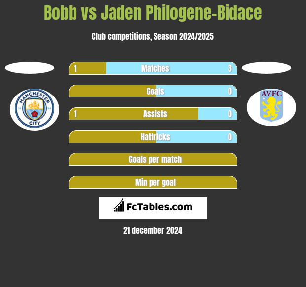 Bobb vs Jaden Philogene-Bidace h2h player stats