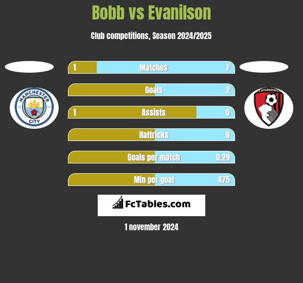 Bobb vs Evanilson h2h player stats