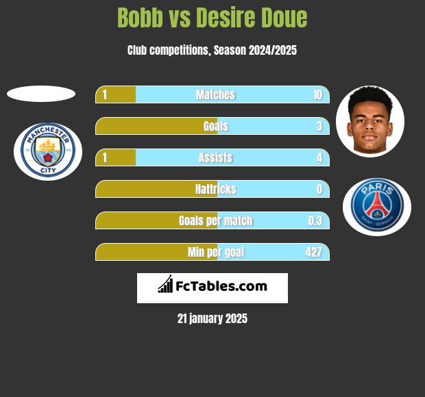 Bobb vs Desire Doue h2h player stats