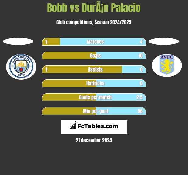 Bobb vs DurÃ¡n Palacio h2h player stats