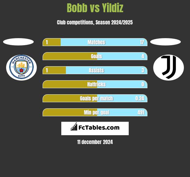 Bobb vs Yildiz h2h player stats