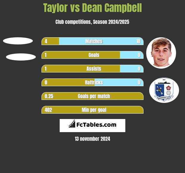 Taylor vs Dean Campbell h2h player stats