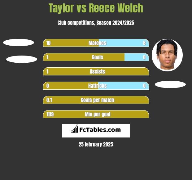 Taylor vs Reece Welch h2h player stats