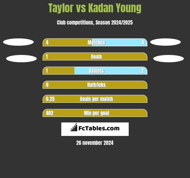 Taylor vs Kadan Young h2h player stats