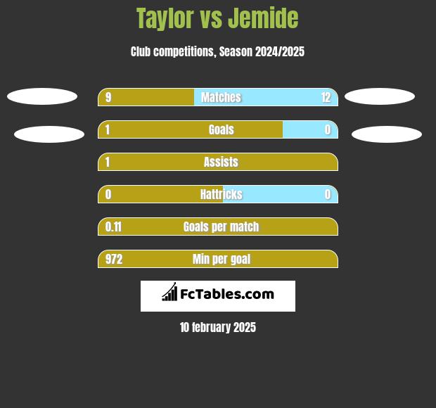 Taylor vs Jemide h2h player stats