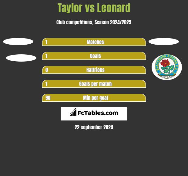 Taylor vs Leonard h2h player stats