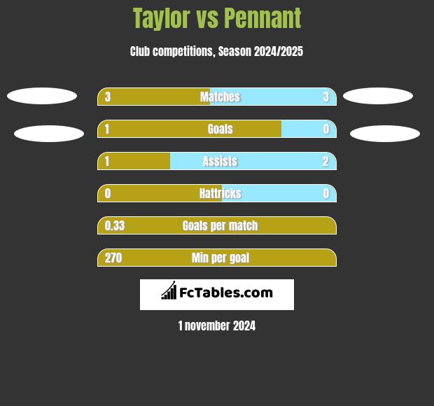 Taylor vs Pennant h2h player stats