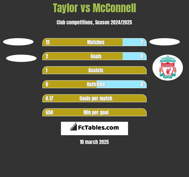 Taylor vs McConnell h2h player stats