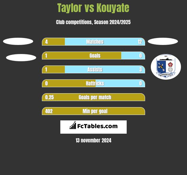 Taylor vs Kouyate h2h player stats