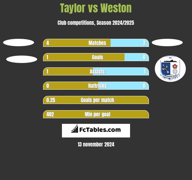 Taylor vs Weston h2h player stats