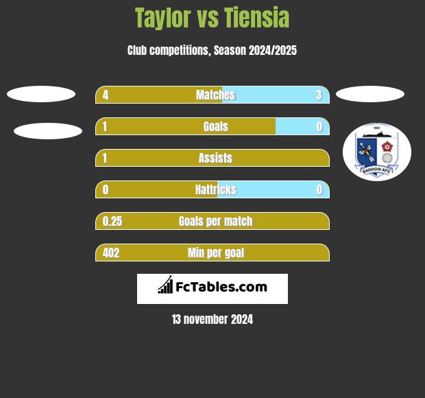 Taylor vs Tiensia h2h player stats