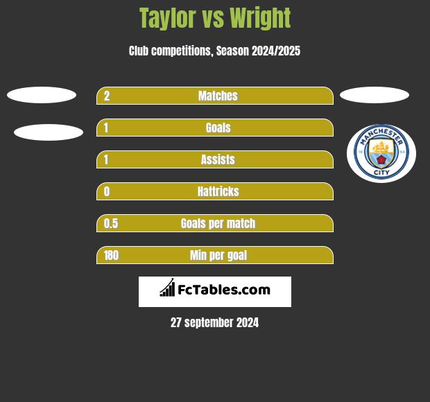 Taylor vs Wright h2h player stats