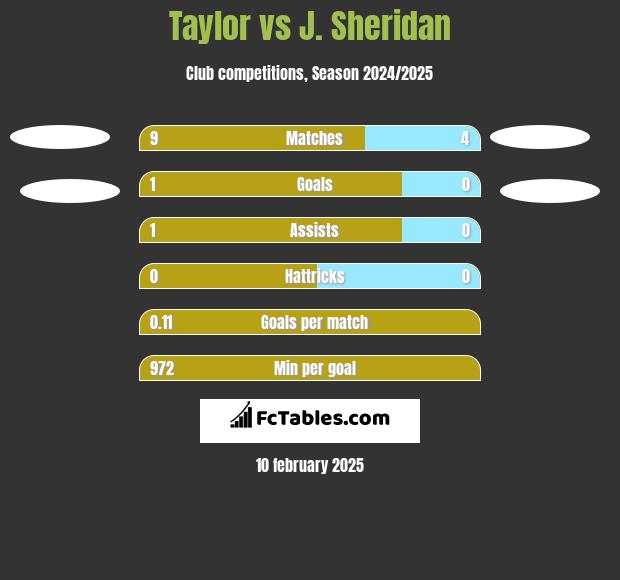 Taylor vs J. Sheridan h2h player stats